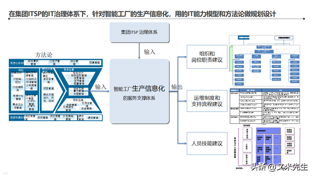 智能工廠整體藍(lán)圖 134頁信息化頂層架構(gòu)設(shè)計(jì)咨詢項(xiàng)目解析